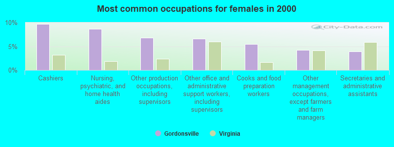 Most common occupations for females in 2000