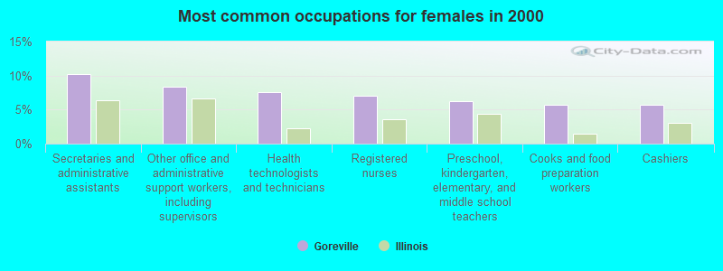 Most common occupations for females in 2000