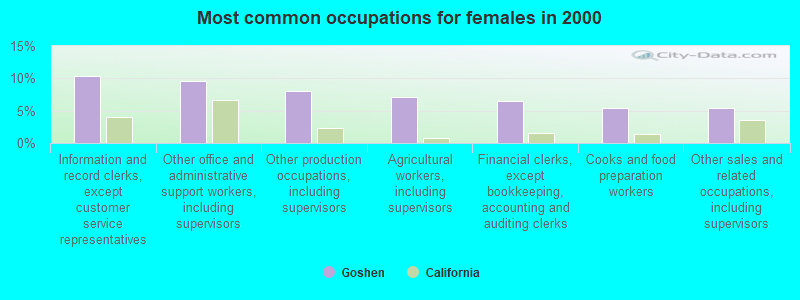 Most common occupations for females in 2000