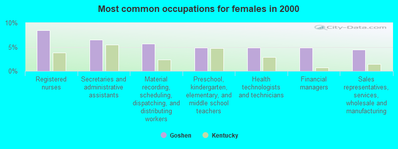 Most common occupations for females in 2000