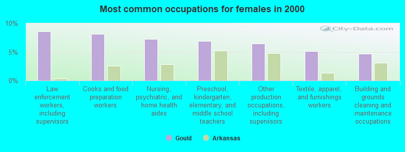 Most common occupations for females in 2000