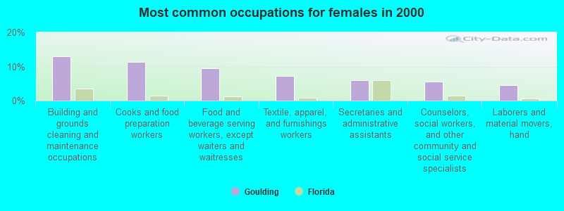 Most common occupations for females in 2000