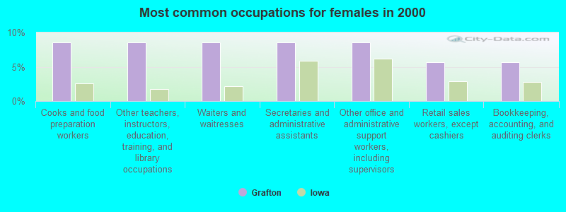 Most common occupations for females in 2000