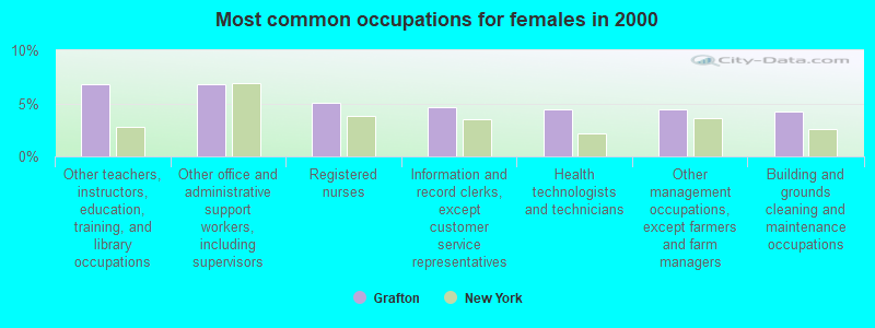 Most common occupations for females in 2000