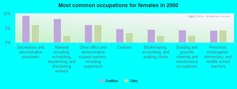 Most common occupations for females in 2000