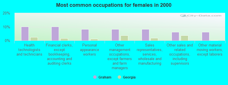 Most common occupations for females in 2000