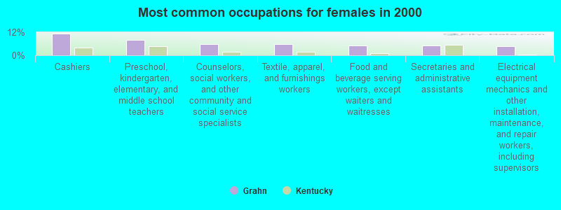 Most common occupations for females in 2000