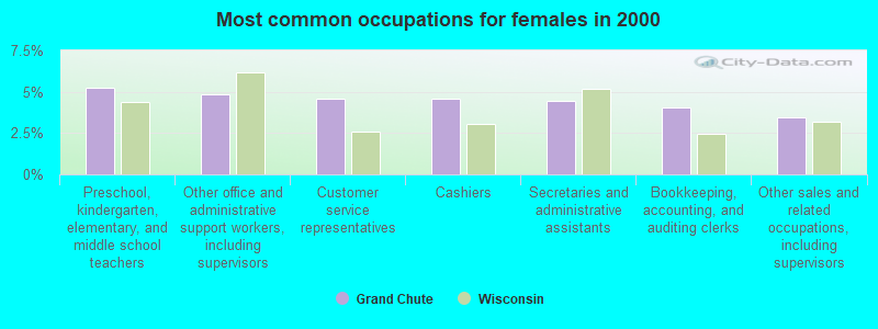 Most common occupations for females in 2000