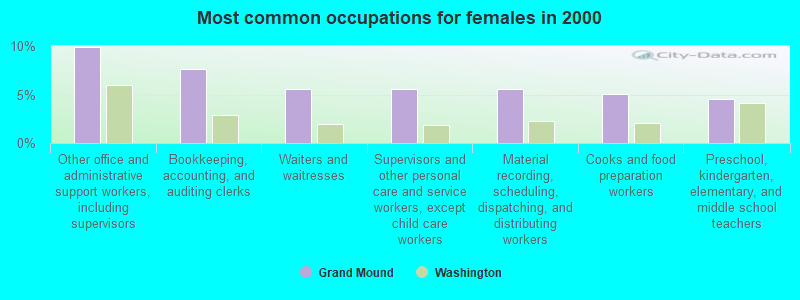 Most common occupations for females in 2000