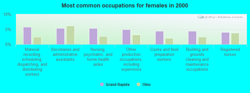 Most common occupations for females in 2000