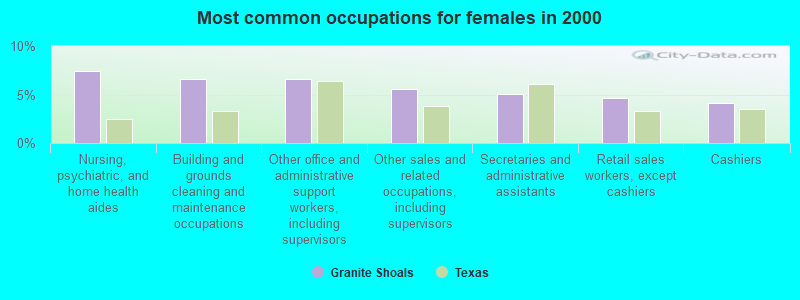 Most common occupations for females in 2000