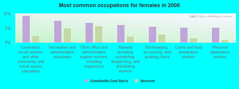 Most common occupations for females in 2000