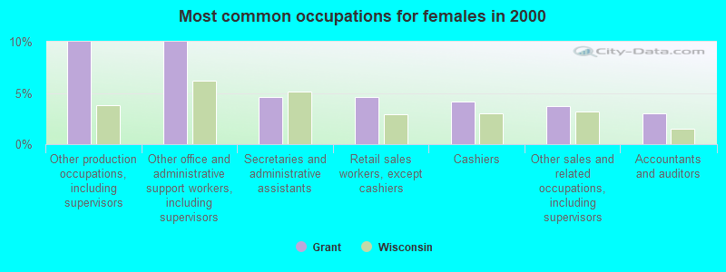 Most common occupations for females in 2000