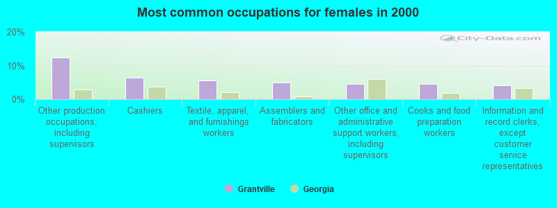 Most common occupations for females in 2000