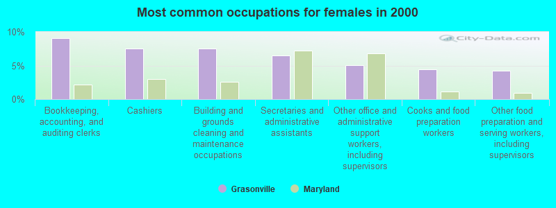 Most common occupations for females in 2000