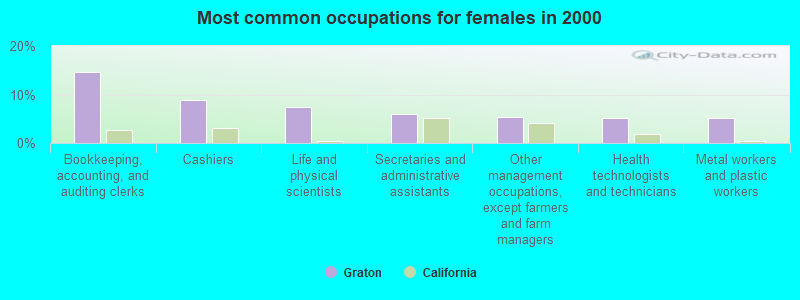 Most common occupations for females in 2000