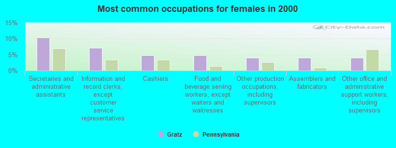 Most common occupations for females in 2000