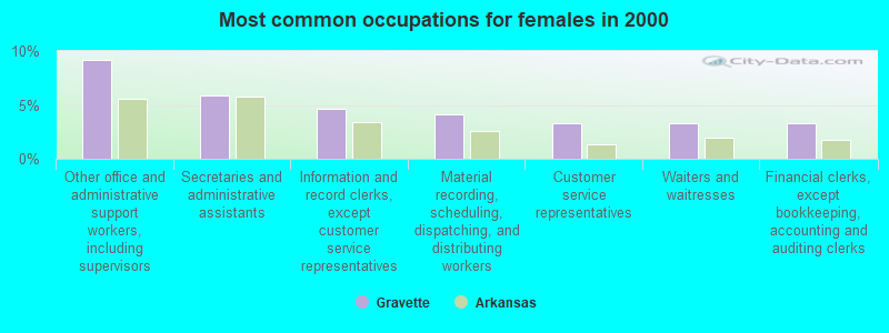 Most common occupations for females in 2000