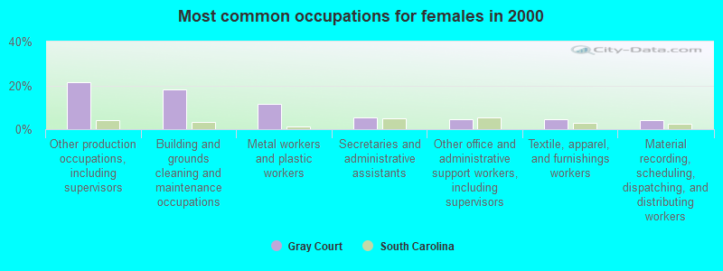 Most common occupations for females in 2000