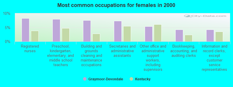 Most common occupations for females in 2000