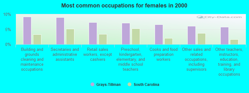 Most common occupations for females in 2000