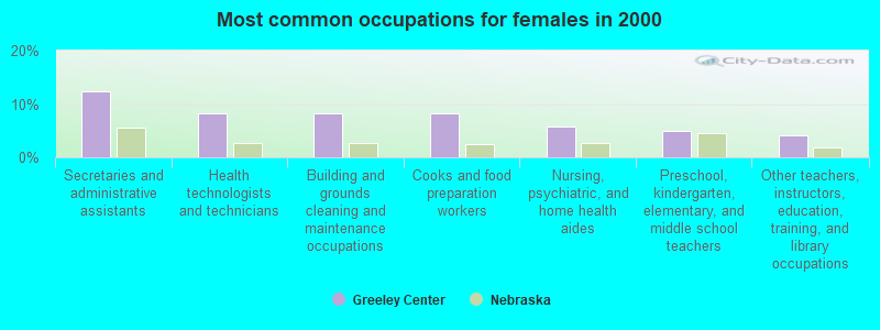 Most common occupations for females in 2000