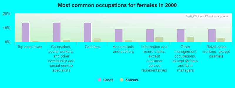 Most common occupations for females in 2000