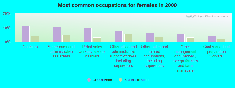 Most common occupations for females in 2000