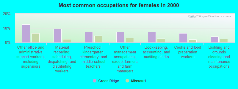 Most common occupations for females in 2000