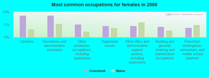 Most common occupations for females in 2000