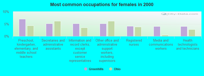 Most common occupations for females in 2000