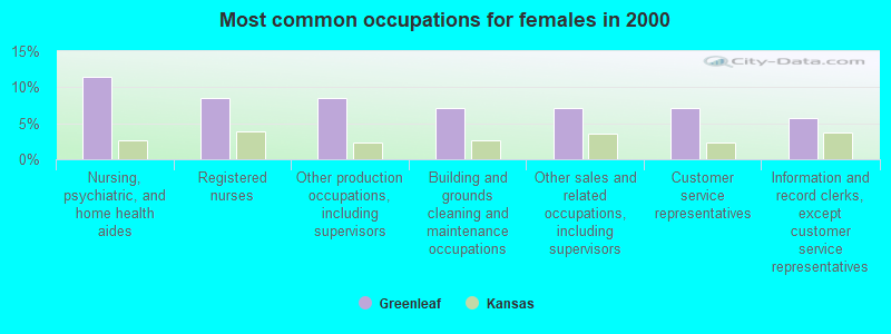 Most common occupations for females in 2000