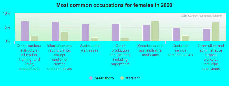 Most common occupations for females in 2000