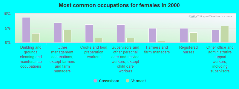 Most common occupations for females in 2000