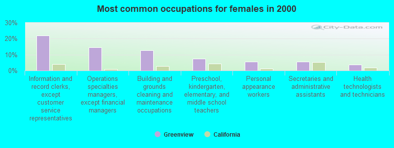 Most common occupations for females in 2000