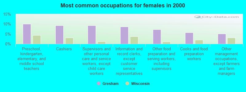 Most common occupations for females in 2000