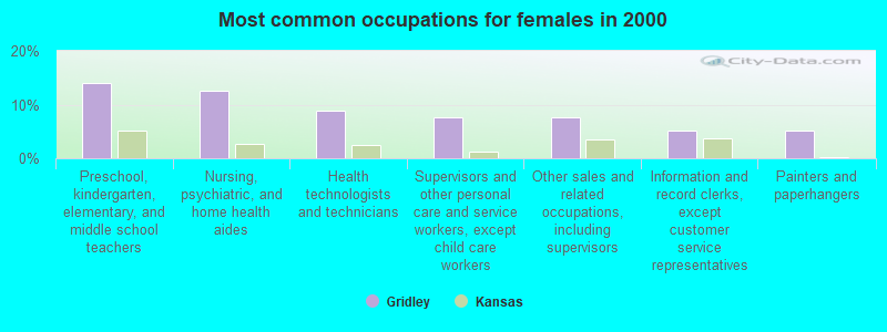 Most common occupations for females in 2000