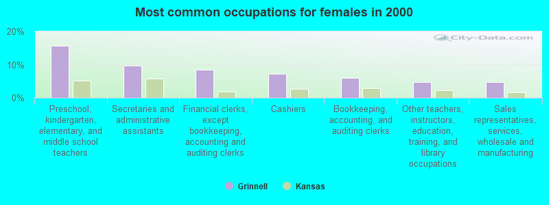 Most common occupations for females in 2000