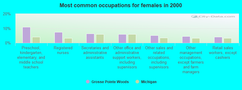 Most common occupations for females in 2000