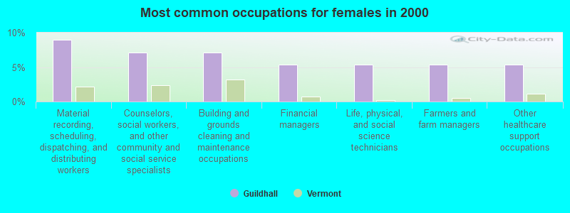 Most common occupations for females in 2000