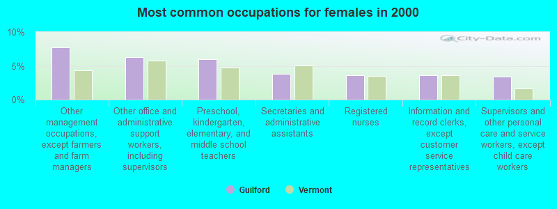 Most common occupations for females in 2000