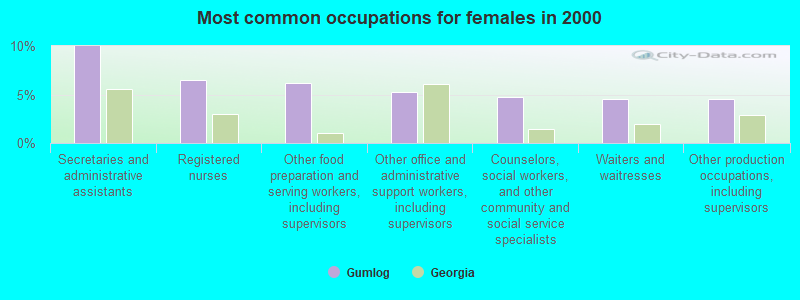 Most common occupations for females in 2000