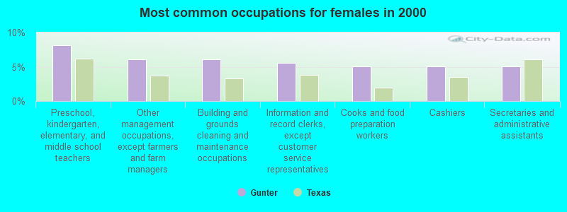 Most common occupations for females in 2000