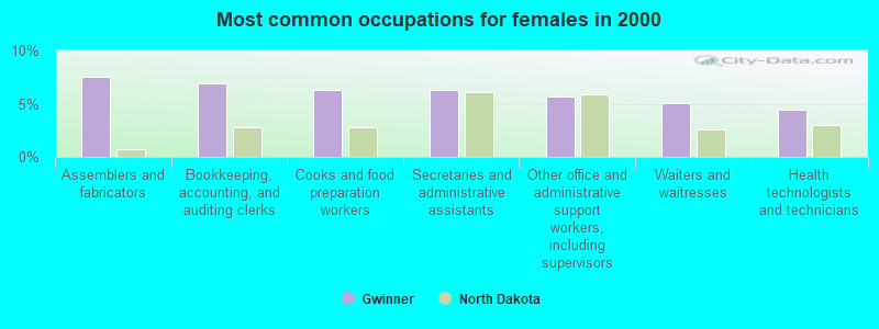 Gwinner, North Dakota (ND 58040, 58069) profile: population, maps, real