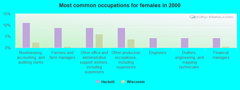 Most common occupations for females in 2000