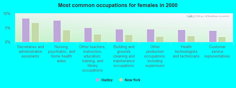 Most common occupations for females in 2000