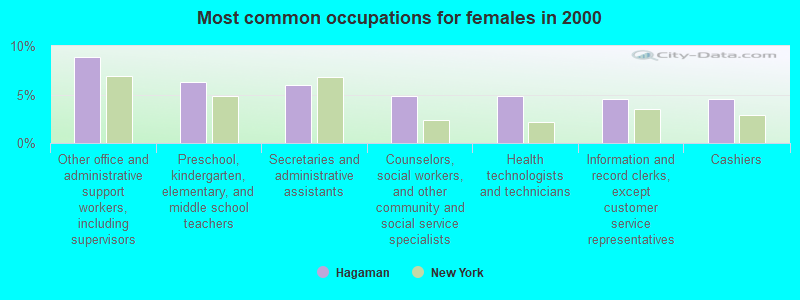 Most common occupations for females in 2000