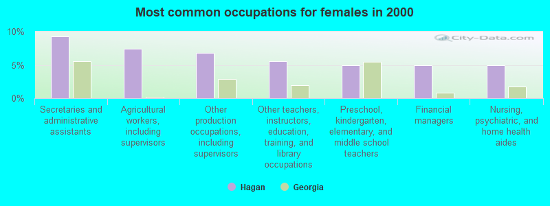 Most common occupations for females in 2000