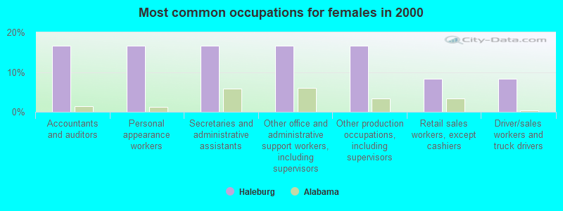 Most common occupations for females in 2000