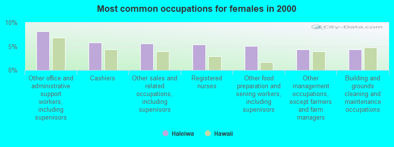 Most common occupations for females in 2000